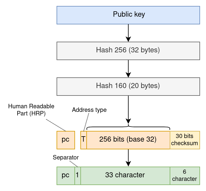 Anemos address structure