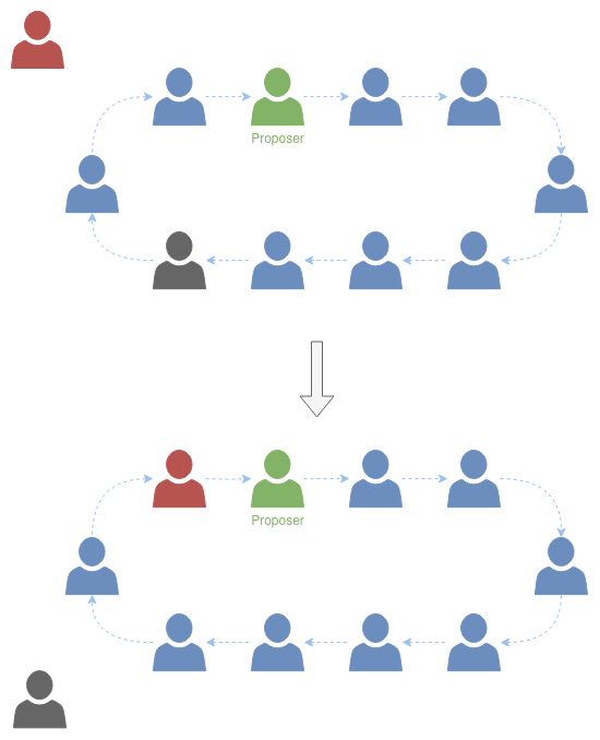 Adding Validators to the Committee