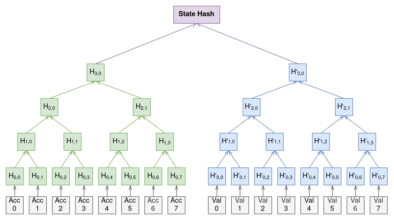 State hash