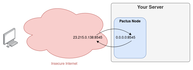 Anemos Insecure Connection