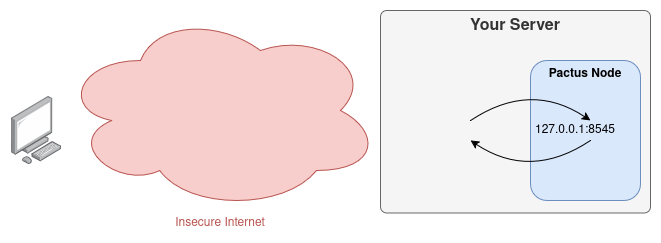Anemos Localhost Connection