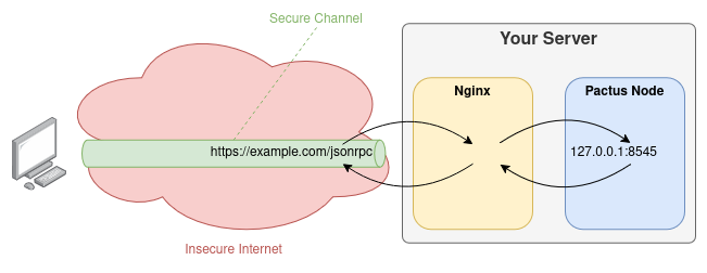 Anemos Secure Connection